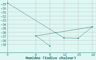 Courbe de l'humidex pour Kautokeino