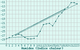 Courbe de l'humidex pour Nattavaara