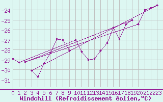 Courbe du refroidissement olien pour Juvvasshoe