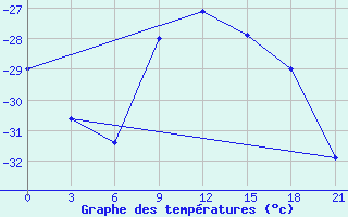 Courbe de tempratures pour Kojnas