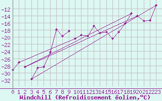 Courbe du refroidissement olien pour Mierkenis