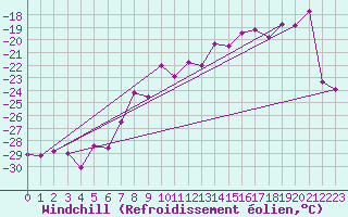 Courbe du refroidissement olien pour Weissfluhjoch