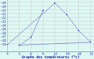 Courbe de tempratures pour Uhta