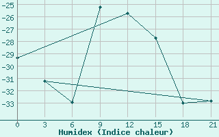 Courbe de l'humidex pour Krasnoscel'E