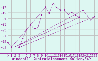 Courbe du refroidissement olien pour Gornergrat