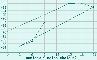 Courbe de l'humidex pour Kazym River