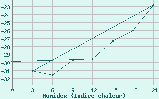 Courbe de l'humidex pour Pitlyar