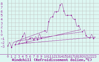 Courbe du refroidissement olien pour Leon / Virgen Del Camino