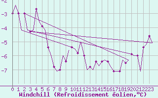 Courbe du refroidissement olien pour Oostende (Be)