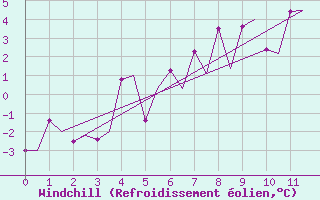 Courbe du refroidissement olien pour Bardufoss