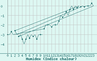 Courbe de l'humidex pour Schaffen (Be)