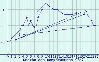 Courbe de tempratures pour Grafenwoehr