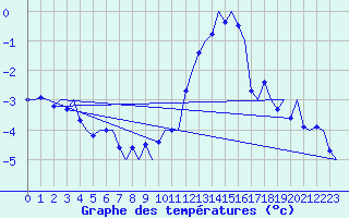 Courbe de tempratures pour Ostersund / Froson