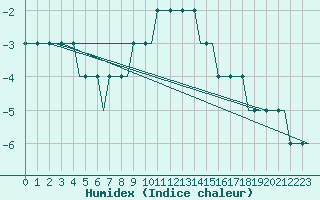 Courbe de l'humidex pour Hamburg-Finkenwerder