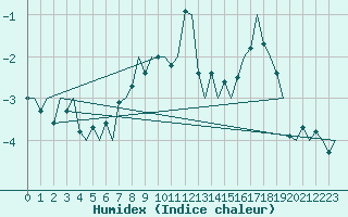 Courbe de l'humidex pour Svalbard Lufthavn