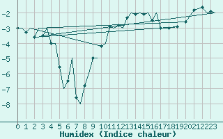 Courbe de l'humidex pour Bardufoss