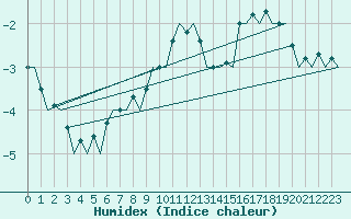 Courbe de l'humidex pour Ornskoldsvik Airport