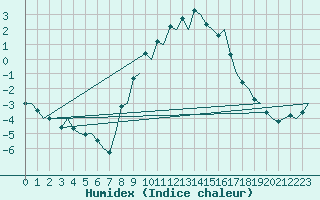 Courbe de l'humidex pour Pamplona (Esp)