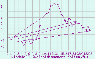 Courbe du refroidissement olien pour Maastricht / Zuid Limburg (PB)