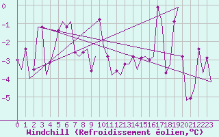 Courbe du refroidissement olien pour Hemavan
