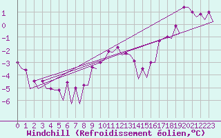 Courbe du refroidissement olien pour Maastricht / Zuid Limburg (PB)