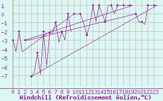 Courbe du refroidissement olien pour Meiringen