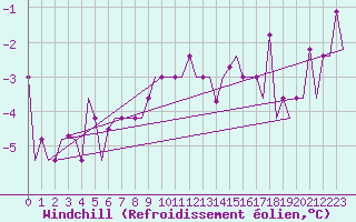 Courbe du refroidissement olien pour Murmansk