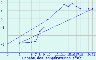 Courbe de tempratures pour Bjelasnica