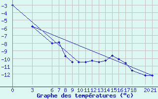 Courbe de tempratures pour Bjelasnica