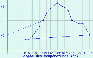 Courbe de tempratures pour Bjelasnica