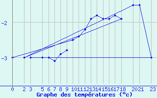 Courbe de tempratures pour Bjelasnica