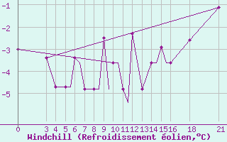 Courbe du refroidissement olien pour Vitebsk