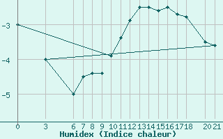 Courbe de l'humidex pour Bjelasnica