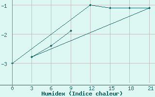 Courbe de l'humidex pour Nikolaevskoe