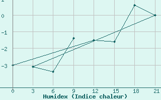 Courbe de l'humidex pour Askino