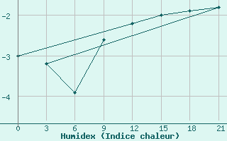 Courbe de l'humidex pour Sarapul