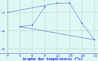 Courbe de tempratures pour Senkursk