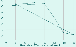 Courbe de l'humidex pour Lyntupy