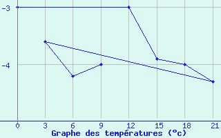 Courbe de tempratures pour Uman