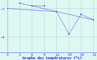 Courbe de tempratures pour Pudoz