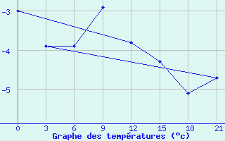 Courbe de tempratures pour Elabuga