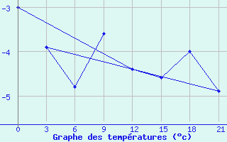 Courbe de tempratures pour Abramovskij Majak