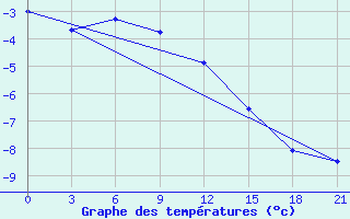 Courbe de tempratures pour Sojna