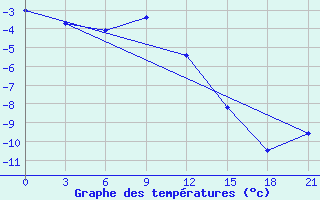 Courbe de tempratures pour Nozovka