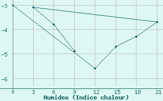 Courbe de l'humidex pour Sachs Harbour, N. W. T.