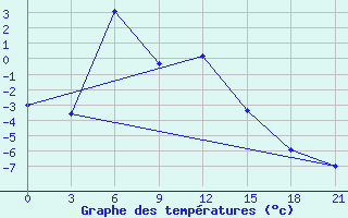 Courbe de tempratures pour Saransk