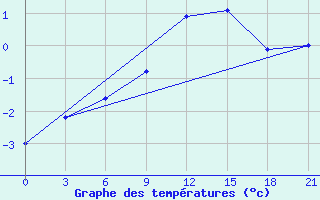 Courbe de tempratures pour Gotnja