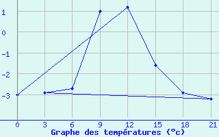 Courbe de tempratures pour Dzhangala