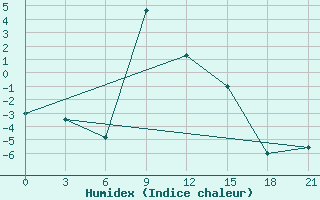 Courbe de l'humidex pour Poretskoe