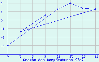 Courbe de tempratures pour Sortland